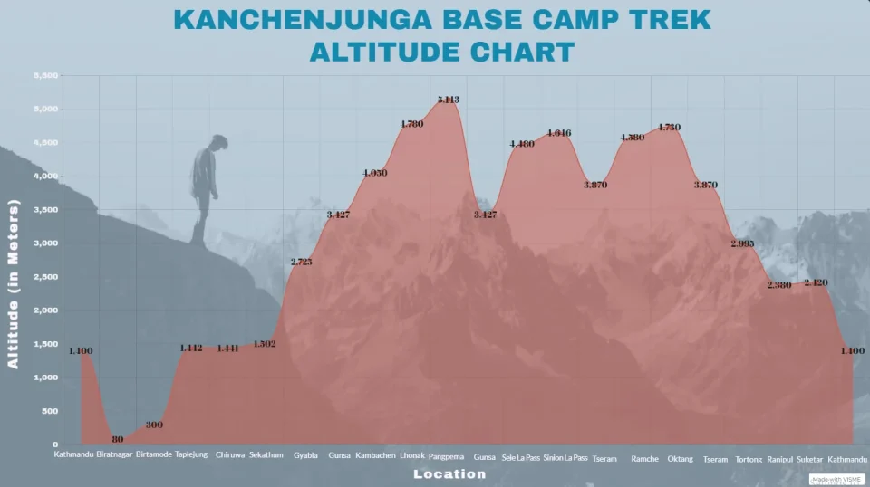 Interactive Kanchenjunga base camp trek altitude chart