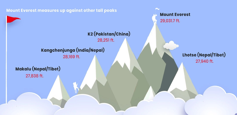 How Tall is Mount Everest? Discover Height, Impact, and Comparisons 3 Mount Everest Vs Other Mountain